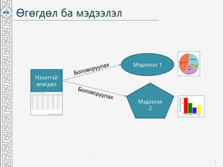 Өгөгдөл ба мэдээлэл
5
Нээлттэй
өгөгдөл
Мэдээлэл
2
Мэдээлэл 1
 