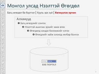 Монгол улсад Нээлттэй Өгөгдөл
Алхамууд
 Багц өгөгдлийг сонгох
 Нээлттэй ашиглах эрхийг зааж өгөх
 Өгөгдөлд хандах боломжийг олгох
 Өгөгдлийг хайж олоход хялбар болгох
9
Багц өгөгдөл ба бүртгэл | Хууль эрх зүй | Хөгжүүлэх орчин
ВЭБ ПОРТАЛ
 