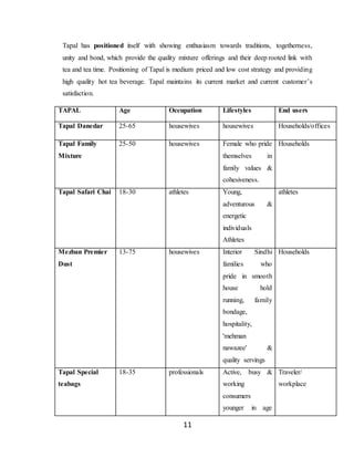 11
Tapal has positioned itself with showing enthusiasm towards traditions, togetherness,
unity and bond, which provide the quality mixture offerings and their deep rooted link with
tea and tea time. Positioning of Tapal is medium priced and low cost strategy and providing
high quality hot tea beverage. Tapal maintains its current market and current customer’s
satisfaction.
TAPAL Age Occupation Lifestyles End users
Tapal Danedar 25-65 housewives housewives Households/offices
Tapal Family
Mixture
25-50 housewives Female who pride
themselves in
family values &
cohesiveness.
Households
Tapal Safari Chai 18-30 athletes Young,
adventurous &
energetic
individuals
Athletes
athletes
Mezban Premier
Dust
13-75 housewives Interior Sindhi
families who
pride in smooth
house hold
running, family
bondage,
hospitality,
'mehman
nawazee' &
quality servings
Households
Tapal Special
teabags
18-35 professionals Active, busy &
working
consumers
younger in age
Traveler/
workplace
 