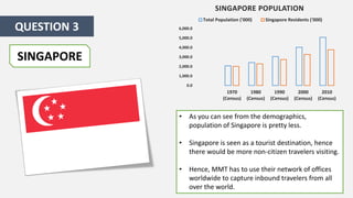 SINGAPORE POPULATION

QUESTION 3

Total Population ('000)

Singapore Residents ('000)

6,000.0

5,000.0
4,000.0

SINGAPORE

3,000.0
2,000.0
1,000.0
0.0

1970
(Census)

1980
(Census)

1990
(Census)

2000
(Census)

2010
(Census)

• As you can see from the demographics,
population of Singapore is pretty less.
• Singapore is seen as a tourist destination, hence
there would be more non-citizen travelers visiting.

• Hence, MMT has to use their network of offices
worldwide to capture inbound travelers from all
over the world.

 