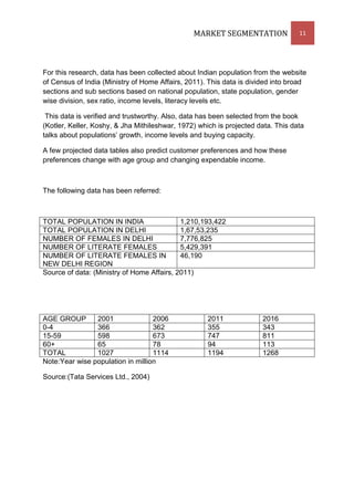 MARKET SEGMENTATION               11




For this research, data has been collected about Indian population from the website
of Census of India (Ministry of Home Affairs, 2011). This data is divided into broad
sections and sub sections based on national population, state population, gender
wise division, sex ratio, income levels, literacy levels etc.

 This data is verified and trustworthy. Also, data has been selected from the book
(Kotler, Keller, Koshy, & Jha Mithileshwar, 1972) which is projected data. This data
talks about populations’ growth, income levels and buying capacity.

A few projected data tables also predict customer preferences and how these
preferences change with age group and changing expendable income.



The following data has been referred:



TOTAL POPULATION IN INDIA                   1,210,193,422
TOTAL POPULATION IN DELHI                   1,67,53,235
NUMBER OF FEMALES IN DELHI                  7,776,825
NUMBER OF LITERATE FEMALES                  5,429,391
NUMBER OF LITERATE FEMALES IN               46,190
NEW DELHI REGION
Source of data: (Ministry of Home Affairs, 2011)




AGE GROUP       2001               2006              2011             2016
0-4             366                362               355              343
15-59           598                673               747              811
60+             65                 78                94               113
TOTAL           1027               1114              1194             1268
Note:Year wise population in million

Source:(Tata Services Ltd., 2004)
 