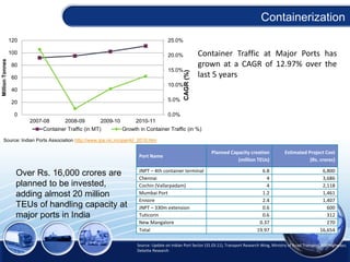 Containerization
Source: Indian Ports Association http://www.ipa.nic.in/oper4d_2010.htm
0.0%
5.0%
10.0%
15.0%
20.0%
25.0%
0
20
40
60
80
100
120
2007-08 2008-09 2009-10 2010-11
MillionTonnes
CAGR(%)
Container Traffic (in MT) Growth in Container Traffic (in %)
Port Name
Planned Capacity creation
(million TEUs)
Estimated Project Cost
(Rs. crores)
JNPT – 4th container terminal 6.8 6,800
Chennai 4 3,686
Cochin (Vallarpadam) 4 2,118
Mumbai Port 1.2 1,461
Ennore 2.4 1,407
JNPT – 330m extension 0.6 600
Tuticorin 0.6 312
New Mangalore 0.37 270
Total 19.97 16,654
Source: Update on Indian Port Sector (31.03.11), Transport Research Wing, Ministry of Road Transport and Highways;
Deloitte Research
Container Traffic at Major Ports has
grown at a CAGR of 12.97% over the
last 5 years
Over Rs. 16,000 crores are
planned to be invested,
adding almost 20 million
TEUs of handling capacity at
major ports in India
 