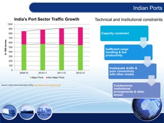 Indian Ports
0
100
200
300
400
500
600
700
800
900
1000
2009-10 2010-11 2011-12 2012-13
In‘000tonnes
India's Port Sector Traffic Growth
Major Ports Non Major Ports
Source: Indian Ports Association (IPA), http://ipa.nic.in/e-magazine.pdf
Capacity constraint
Inefficient cargo
handling & low
productivity
Inadequate drafts &
poor connectivity
with other modes
Cumbersome
institutional
arrangements & other
issues
Technical and Institutional constraints
 