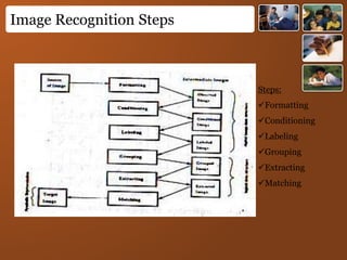 Image Recognition Steps
Steps:
Formatting
Conditioning
Labeling
Grouping
Extracting
Matching
 