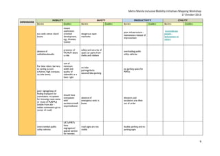 Metro Manila Inclusive Mobility Initiatives Mapping Workshop
17 October 2013
DIMENSIONS

MOBILITY

SAFETY

Enablers

PRODUCTIVITY

Barriers

Enablers

Barriers

Barriers

too wide center island
boxes

mixeduse/transitoriented
development,
e.g., Araneta
Center

dangerous open
manholes

poor infrastructure maintenance instead of
improvement

absence of
walkablesidewalks

presence of
FX/AUV share
a ride

safety and security of
open car parks from
thefts and robbers

use of
minimum
width and
quality of
sidewalks as a
basic right

no bike
parkings/lacks
secured bike parking

no parking space for
PWDs

poor signage/way of
finding transport for
commuters; no system
for knowing route name
or route of PUB/PUJ
(visible from afar makes commuters go to
center of road)

should have
overpasses
with
escalators/walk
ways/walkaton

absence of
emergency exits in
buses

elevators and
escalators are often
out of order

overcrowded public
utility vehicles

LRTs/MRTs
have
segregation/
special section
for women,

road signs are not
visible

CIVILITY

overloading public
utility vehicles

For bike riders: barriers
to cycling (u-turn
schemes, high overpass;
no bike lanes)

Enablers

Barriers

Enablers

double parking and no
parking signs

inconsiderate
people lackconcern to
others

9

 