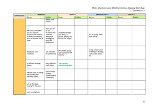 Metro Manila Inclusive Mobility Initiatives Mapping Workshop
17 October 2013
DIMENSIONS

MOBILITY

Barriers

SAFETY

Enablers
elderly, and
PWDs

Barriers

Enablers

PRODUCTIVITY

Barriers

difficult to climb MRT
and LRT stations;
elevators and esclators
for PWDs and elderly
most of the time out of
order

there should
be tax
incentives for a
3 meters
setback of
building (1st
floor) for
pedestrians

unsafe footbridges
(too steep, no
proper lighting, too
narrow, no ramps)

safe sidewalks
for pedestrians

LRTs/MRTs always
operate beyond full
capacity

more effective
traffic lights

many streets
without street lights

sidewalk used as waiting
area (loading and
unloading zones)

Enablers

wrong infrastructure
for PWDs in building,
roads, public areas,
etc.

no efficient drainage
system

CIVILITY

Barriers

lack of quality public
open spaces

dilapidated road
conditions

Enablers

how to make
mobility
convernient to
commuters

lack of affordable
housing for the poor
poor streetlighting

10

 