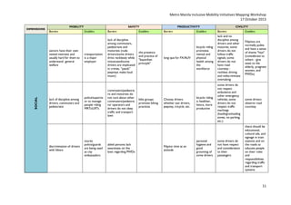 Metro Manila Inclusive Mobility Initiatives Mapping Workshop
17 October 2013
DIMENSIONS

MOBILITY

Barriers

SOCIAL

sectors have their own
vested interests and
usually hard for them to
understand general
welfare

lack of discipline among
drivers, commuters and
pedestrians

discrimination of drivers
with bikers

SAFETY

Enablers

Barriers

transportation
is a major
employer

lack of discipline
among commuters,
pedestrians and
motorists (rude
drivers/some drivers
drive recklessly while
intoxicated/some
drivers are implicated
in crimes, “patok”
jeepneys make loud
music)

police/supervis
or to manage
people riding
MRTs/LRTs

tourist
police/guards
are being used
as city
ambassadors

commuters/pedestria
ns and motorists do
not care about other
commuters/pedestria
ns/ operators and
drivers do not obey
traffic and transport
laws

abled persons lack
awareness on the
laws regarding PWDs

Enablers

the presence
and practice of
"bayanihan
principle"

bike groups
promote biking
practices

PRODUCTIVITY

Barriers

long que for FX/AUV

Choosy drivers
whether taxi drivers,
jeepney, tricycle, etc.

Filipino time as an
attitude

CIVILITY

Enablers

Barriers

Enablers

bicycle riding
promotes
mental and
physical
health among
the
workforce

lack and no
discipline among
drivers and other
motorist; some
drivers do not
follow traffic
signals; some
drivers do not
have road
courtesy reckless driving
and indiscriminate
overtaking

Filipinos are
normally polite
and have a sense
of shame "hiya"
(considerate to
others - give
seats to the
elderly, pregnant
women, and
PWDs)

bicycle riding
is healthier,
hence, more
productive

some drivers do
not respect
ambulance and
other emergency
vehicles; some
drivers do not
respect traffic
markings
(loading/unloading
zones, no parking,
etc.)

some drivers
observe road
courtesy

some drivers do
not have respect
and consideration
to their
passengers

there should be
educational,
cultural ads, and
signage in train
stations and on
the roads to
educate people
on their roles
and
responsibilities
regarding traffic
and transport
systems

personal
hygiene and
good
grooming of
some drivers

11

 