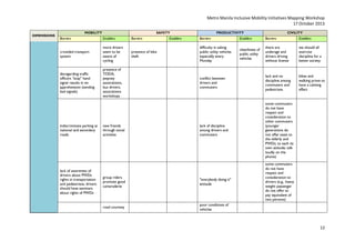 Metro Manila Inclusive Mobility Initiatives Mapping Workshop
17 October 2013
DIMENSIONS

MOBILITY

SAFETY

Barriers

Enablers

Barriers

crowded transport
system

more drivers
seem to be
aware of
cycling

presence of bike
theft

disregarding traffic
officers "stop" hand
signal results in no
apprehension (sending
bad signals)

presence of
TODA,
jeepney
associations,
bus drivers,
associations
workshops

indiscriminate parking at
national and secondary
roads

lack of awareness of
drivers about PWDs
rights in transportation
and pedestrians; drivers
should have seminars
about rights of PWDs

PRODUCTIVITY

CIVILITY

Barriers

Enablers

Barriers

Enablers

difficulty in taking
public utility vehicles
especially every
Monday

cleanliness of
public utility
vehicles

there are
underage and
drivers driving
without license

we should all
exercise
discipline for a
better society

conflict between
drivers and
commuters

lack and no
discipline among
commuters and
pedestrians

bikes and
walking prove to
have a calming
effect

lack of discipline
among drivers and
commuters

some commuters
do not have
respect and
consideration to
other commuters
(younger
generations do
not offer seats to
the elderly and
PWDs; to each its
own attitude; talk
loudly on the
phone)

group riders
promote good
camaraderie

"everybody doing it"
attitude

some commuters
do not have
respect and
consideration to
drivers (e.g., heavy
weight passenger
do not offer to
pay equivalent of
two persons)

road courtesy

poor conditions of
vehicles

new friends
through social
activities

Enablers

12

 