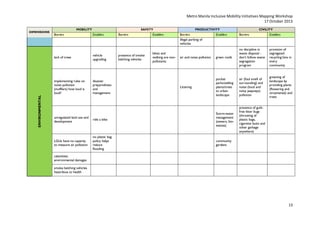 Metro Manila Inclusive Mobility Initiatives Mapping Workshop
17 October 2013
DIMENSIONS

MOBILITY

Barriers

SAFETY

Enablers

vehicle
upgrading

implementing rules on
noise pollution
(mufflers) how loud is
loud?
ENVIRONMENTAL

lack of trees

disaster
preparedness
and
management

Barriers

Enablers

presence of smoke
belching vehicles

bikes and
walking are nonpollutants

PRODUCTIVITY

Barriers
illegal parking of
vehicles

CIVILITY

Enablers

Barriers

Enablers

air and noise pollution

green roofs

no discipline in
waste disposal don't follow waste
segregation
program

provision of
segregated
recycling bins in
every
community

Littering

pocket
parks/adding
plants/trees
to urban
landscape

air (foul smell of
surrounding) and
noise (loud and
noisy jeepneys)
pollution

greening of
landscape by
providing plants
(flowering and
ornamental) and
trees

presence of guiltfree litter bugs
(throwing of
plastic bags,
cigarette butts and
other garbage
anywhere)

unregulated land use and
development

ride a bike

Storm-water
management
(sewers, biowastes)

LGUs have no capacity
to measure air pollution

no plastic bag
policy helps
reduce
flooding

community
gardens

calamities;
environmental damages
smoke belching vehicles
hazardous to health

13

 