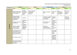 Metro Manila Inclusive Mobility Initiatives Mapping Workshop
17 October 2013
DIMENSIONS

MOBILITY

SAFETY

Enablers

Barriers

traffic situation in Metro
Manila has a big impact
in our economy

increased
productivity
with improved
transport
system

presence of beggars
around public
transportation
terminals

students and senior
citizen fare discounts
should be strictly
implemented

cheap fares

Enablers

PRODUCTIVITY

CIVILITY

Barriers

Enablers

Barriers

Enablers

high cost of transport
fares

more time to
work in
transit

urban
development is
too focused in
Metro Manila

Metro Manila is
the main
employment
center

maintenance of vehicle
that cause hindrance
to commuters

work from
home/flexitime

sidewalk is being used as
vending areas
ECONOMIC

Barriers

availability of
cheap
umbrellas for
sale
everywhere

lost productive time
due to traffic

presence of
one-stop
shops / bayad
centers,
malls, etc.

taxi fare is expensive;
some taxi drivers
choose passengers

cheaper reusable bag for
unplanned
shopping

snacks more
expensive than bus
fare (for bikers/cyclist)

use taxi as
miniconvenience
store

an individual has to take
leave of absence to be
able to file a complaint
against abusive drivers

bicycle riding
saves money
no fare
needed

lost man hours in traffic

presence of
mixed income
communities

use of public
vehicles as
avenues for
business and
networking

boundary system (forces
PUV drivers to wait for
passengers)

14

 