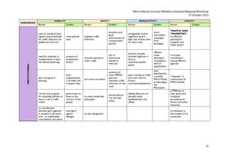 Metro Manila Inclusive Mobility Initiatives Mapping Workshop
17 October 2013
DIMENSIONS

MOBILITY

Barriers

SAFETY

Enablers

INSTITUTIONAL

Lack of -standard hand
signals (uncoordinated)
for traffic directors; for
pedestrians and cars

many policies
exist

need for emphasis in
transportation in landuse decision/planning

presence of
professional
drivers

PRODUCTIVITY

CIVILITY

Barriers

Enablers

Barriers

Enablers

Barriers

hopeless traffic
enforcers

existence and
good
enforcement of
transportation
policies

unregulated tricycle
regulatory board high cost of fares even
for short trips

more
information
campaigns
from
barangays

TRAFFIC AND
TRANSPORT:
no effective
planning for
transport and
traffic system

tricycles operate in
major roads

use of
motorcycle
helmets is
enforced

location of public
services/ agencies in
hard to
reach/inaccessible
places

efficient
urban
planning in
consultation
with all
stakeholders

no proper
coordination
among different
agencies

too much corruption

presence of
more MMDA,
paid and
volunteer traffic
enforcers on the
road

poor training on traffic
and road rules for
drivers,
commuters/pedestrian

start
development
s outisde
Metro Manila
to decongest
the
Metropolis

“tokenism” in
construction of
PWD facilities

should enforce
"car less day"
policy

folding bikes are not
allowed inside
establishments and
offices

lack of long-term
planning

strict
implementatio
n of traffic and
transport laws

13-inch tire-to-gutter
for unloading vehicles (is
there a rule in traffic
code?)

government to
listen to the
concern of the
people

no metro-wide bike
policy/plan

no coordination
between gov't agencies
in projects in the same
area - no stakeholder
consultations and advice

inter-gov't
agency
dialogue

no lane designation

Enablers

LTFRB has no
clear policy and
complaint
procedures for
drivers and other
motorists
no limitation in
the number of car
ownership

15

 