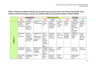 Metro Manila Inclusive Mobility Initiatives Mapping Workshop
17 October 2013

Table 2. Policies and Actions being done by government, private sector and citizens that should stop;
continue and start doing for a better and orderly traffic and transport situation in Metro Manila

MOBILITY

GOVERNMENT
PRIVATE SECTOR
STOP
CONTINUE
STOP
CONTINUE
START
DOING
DOING
START DOING
DOING
DOING
DOING
package deal study how to long-term
no to
provide
rationalize
for stop
establish
urban planning parking
capital for
pubic
lights that
clean
fees
environment transport
do not work transport
sustainable
routes
system, e.g.
transport
E-Vehicle
unregulated
car
ownership

study the
implications
of having
motorcycle
lanes/MMDA
blue lanes

implementatio
n of
laws/ordinanc
es and magna
carta on
PWDs

no palakasan process
(nepotism)
center for
license/passp
orts

build elevated
bike lanes,
parallel to
LRT/MRT

stop Private
Emission
Testing

Subway

declogging of
esteros and
canals

allow
governm
ent to
stop
Private
Emission
Testing
Compani
es
(PETC)
disregardi
ng traffic
cause by
their
projects
"No
Return,
No

STOP
DOING
driving
without
license

littering -throwing
garbage
anywhere

CITIZENS
CONTINUE
DOING
monitor gov't
policies and
project re:
National
Environment
ally
Sustainable
Transport
continue use
of bikes to
inspire
others

companies
that have a
"share-aride" policy

online
processing
of
documents

shuttle
services for
employees

add MRT
cabins

carpool to
lessen cars
on the road

mixed-use
(by Ayala
Land Corp),

identify
new
LRT/MRT

START
DOING
exercise
discipline -start it at
home

citizens
should
rediscover
the art of
walking

support Pasig
River Ferry
and its

observe
punctuality

20

 