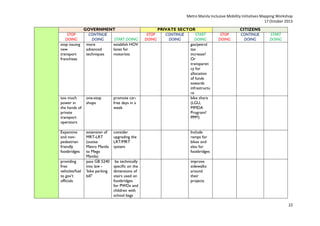 Metro Manila Inclusive Mobility Initiatives Mapping Workshop
17 October 2013
STOP
DOING
stop issuing
new
transport
franchises

GOVERNMENT
CONTINUE
DOING
START DOING
more
establish HOV
advanced
lanes for
techniques
motorists

STOP
DOING

PRIVATE SECTOR
CONTINUE
START
DOING
DOING
gas/petrol
tax
increase?
Or
transparen
cy for
allocation
of funds
towards
infrastructu
re
bike share
(LGU,
MMDA
Program?
PPP?)

too much
power in
the hands of
private
transport
operators

one-stop
shops

promote carfree days in a
week

Expensive
and nonpedestrian
friendly
footbridges

extension of
MRT-LRT
(outise
Metro Manila
to Mega
Manila)
pass GB 5240
into law 'bike parking
bill"

consider
upgrading the
LRT/MRT
system

CITIZENS
CONTINUE
DOING

START
DOING

Include
ramps for
bikes and
also for
footbridges

be technically
specific on the
dimensions of
stairs used on
footbridges
for PWDs and
children with
school bags

STOP
DOING

improve
sidewalks
around
their
projects

providing
free
vehicles/fuel
to gov't
officials

22

 