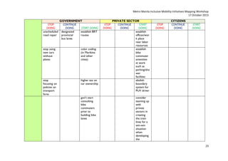 Metro Manila Inclusive Mobility Initiatives Mapping Workshop
17 October 2013
STOP
DOING
unscheduled
road repair

GOVERNMENT
CONTINUE
DOING
START DOING
designated
establish BRT
provincial
routes
bus lanes

stop using
new cars
without
plates

color coding
(in Marikina
and other
cities)

stop
focusing on
policies on
transport
fares

higher tax on
car ownership

gov't start
consulting
bike
commuters
prior to
building bike
lanes

STOP
DOING

PRIVATE SECTOR
CONTINUE
START
DOING
DOING
establish
offices/wor
k place
near labor
resources
establish
bike
commuter
amenities
at work
such as
parking/sho
wer
facilities
abolish
boundary
system for
PUV driver

STOP
DOING

CITIZENS
CONTINUE
DOING

START
DOING

consider
teaming up
with
private
sectors in
creating
the train
lines for a
win-win
situation
when
developing
the
23

 