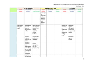 Metro Manila Inclusive Mobility Initiatives Mapping Workshop
17 October 2013
STOP
DOING

corruption
"Napoles
style"

GOVERNMENT
CONTINUE
DOING
START DOING

implementati
on of the
rules and
regulations in
traffic

requirearchite
cts/ engineers
to build and
design
disabledfriendly
facilities

monitor
projects
according to
safety
standards
construct
more
underpasses
and walkways
like in Makati
- throughout
the
Metropolis
to put covers
on manholes

improve the
pedestrians
walkways

PRIVATE SECTOR
STOP
CONTINUE
START
DOING
DOING
DOING
motorcyc
les
especially
to those
who do
not even
have
driver's
license

STOP
DOING

loading and
unloading
in
undesignat
ed
loading/unl
oading
areas

CITIZENS
CONTINUE
DOING

START
DOING

be vigilant
against
corruption
(safeguard
the country's
wealth)
be vigilant
against
crimes

to put
appropriate
bus and
jeepney stops

25

 