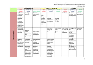 PRODUCTIVITY

Metro Manila Inclusive Mobility Initiatives Mapping Workshop
17 October 2013
STOP
DOING
confiscation
of driver's
license to
save time,
minimize
and
eradicate
corruption,
increase
government
revenues
discriminati
on between
the rich and
the poor

allowing
LGUs to
give permits
to tricycle
to operate
corruption

GOVERNMENT
CONTINUE
DOING
START DOING
housing
alternative
program
livelihood for
drivers

appoint
urban
planners in
the
government

limit number
of tricycle
registration

STOP
DOING

PRIVATE SECTOR
CONTINUE
START
DOING
DOING

mall
hiring no age
limit; no
height
requirem
ent

service
vehicles for
employees

coordinate
with
governmen
t

CITIZENS
CONTINUE
DOING
be involve
for their own
development

START
DOING
observe
punctuality

provide
jobs for
PWDs

overcome
greed for
profit

STOP
DOING
tardiness

rationalize
franchising of
vehicles

more benefits
for the
highway
enforcement

more options
for work at
home/flexitime

education
campaigns
and
information
dissemination
in barangay
level for the
welfare of its

discipline
among
policemen,
traffic aids,
drivers and
commuters

support
materials
needed and
food/transpo
rtation for
employees
attending
seminars

take photo
or video of
any
violations

force gov't to live close
be
to work
transparent
in the
allocation of
funds and
decisionmaking
organize
themselves as
a strong
consumer
group
be vigilant in
monitoring
gov't projects

26

 