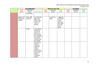 Metro Manila Inclusive Mobility Initiatives Mapping Workshop
17 October 2013
STOP
DOING

giving "over"
franchise to
vehicles

GOVERNMENT
CONTINUE
DOING
START DOING
constituents
hiring traffic
enforcers

turn off street
lights (5am6pm) - they
are left "on"
until it is
busted

action!

STOP
DOING

PRIVATE SECTOR
CONTINUE
START
DOING
DOING

concern for
others

STOP
DOING

CITIZENS
CONTINUE
DOING

START
DOING

staggered
work shifts
to later
times to
beat traffic/
rush hour
(11am9pm?)

send 'address
verification
card' to all
drivers as a
pre-requisite
for renewal of
license and
use said card
for renewal
send driving
violation
notice via
registered
mail to
violator's
postal address
and pay via
bank or
remittance
centers

27

 