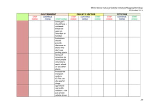 Metro Manila Inclusive Mobility Initiatives Mapping Workshop
17 October 2013
STOP
DOING

GOVERNMENT
CONTINUE
DOING
START DOING
Some gov't
should have a
mid-week
break but
open on
Saturdays or
Sundays
Institutions
should
provide
discounts to
those who
don't use
parking spaces
Giving of
incentives to
those people
who bike to
work, school
or any other
places
Incorporate
transport
cards in
ID.This can
also pay for
things
apprehend
real traffic
violators - not
just private
vehicle drivers

STOP
DOING

PRIVATE SECTOR
CONTINUE
START
DOING
DOING

STOP
DOING

CITIZENS
CONTINUE
DOING

START
DOING

28

 