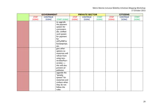 Metro Manila Inclusive Mobility Initiatives Mapping Workshop
17 October 2013
STOP
DOING

GOVERNMENT
CONTINUE
DOING
START DOING
to upgrade
the payment
system for
commuters
(Ex. Unified
card system
for payment
for
LRTs/MRTs/
bus/jeepneys,
etc.
give other
options so
motorists will
refrain from
using twostrokes/fourstrokes --this will also
prevent air
pollution
upgrade the
"penalty
system" for
motorists and
civilians when
they do not
follow the
rules

STOP
DOING

PRIVATE SECTOR
CONTINUE
START
DOING
DOING

STOP
DOING

CITIZENS
CONTINUE
DOING

START
DOING

29

 