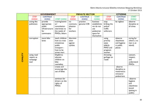 Metro Manila Inclusive Mobility Initiatives Mapping Workshop
17 October 2013
STOP
DOING
acting like
politicians

CIVILITY

corruption

using road
repairs as
campaign
tool

GOVERNMENT
CONTINUE
DOING
START DOING
provide
training/semin
appropriate
ar/
public
consultation
infrastructure awareness to
for
the needs of
commuters
PWDs, bikers
more bike
lanes

teach children
how to cross
streets/use
public
transport how to be
street mart
DepEd to
educate
children on
bike
use/safety
create and
encourage the
use of bikes
seminars for
drivers on the
rights of
PWDs

PRIVATE SECTOR
STOP
CONTINUE
START
DOING
DOING
DOING
no
practice
business
contractu genuine CSR establishme
alization
nts do not
for
use
workers
pedestrian
space for
themselves
discrimin
ation
against
cyclists

STOP
DOING
stop
bribing the
police/
traffic
enforcers
using
priority
seats
elderly
PWD and
pregnant
women
throwing
garbage on
roads

CITIZENS
CONTINUE
DOING
be vigilant

observe
cleanliness
and hygiene
in public
places

START
DOING
observe
discipline at
all times

caring for
others ( no
man is an
island)

concert,
respect,
and
understand
PWDs
observe
discipline as
motorist/co
mmuters/
pedestrians
observe
hygiene
and
cleanliness
(avoid
spitting in
public)
30

 