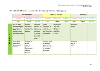 Metro Manila Inclusive Mobility Initiatives Mapping Workshop
17 October 2013

Table 3. Identified Priorities and Action Plan (Immediate, Short-term, and Long-term)
GOVERNMENT

PRIVATE SECTOR

CITIZENS

Short Term

Long Term

Immediate

Short Term

Long Term

Immediate

Short Term

Long Term

(1 yr)

(3 yrs)

(10 yrs)

(1 yr)

(3 yrs)

(10 yrs)

(1 yr)

(3 yrs)

(10 yrs)

map out all bus
stops/waiting sheds
for creation of
'PWD, Pregrant
Women-friendly'
waiting shed designs

MOBILITY

Immediate

estimate
cost/source
of funding for
sidewalks and
bikeways

government
to protect the
use of
setbacks/pede
strian lanes
(to minimize
gov't cost of
re-acquiring ROW)

conduct
inventory of all
modes of
transportation
(e.g., access data
of regulators

review design
standards and
specifications of
sidewalks

incentives for
private
sector to
provide
setbacks/ease
ment for
pedestrians

businesses should
be aware that
sooner or later
they have to give
up spaces for
pedestrians

should police
'own rank'
against overcharging
particularly
(TODA)

encourage
walking

encourage
bike to
work

32

 