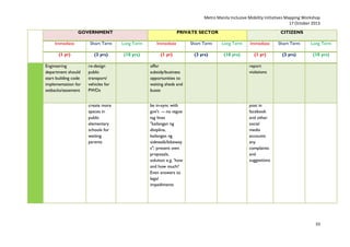 Metro Manila Inclusive Mobility Initiatives Mapping Workshop
17 October 2013
GOVERNMENT

PRIVATE SECTOR

CITIZENS

Immediate

Short Term

Long Term

Immediate

Short Term

Long Term

Immediate

Short Term

Long Term

(1 yr)

(3 yrs)

(10 yrs)

(1 yr)

(3 yrs)

(10 yrs)

(1 yr)

(3 yrs)

(10 yrs)

Engineering
department should
start building code
implementation for
setbacks/easement

re-design
public
transport/
vehicles for
PWDs

offer
subsidy/business
opportunities to
waiting sheds and
buses

report
violations

create more
spaces in
public
elementary
schools for
waiting
parents

be in-sync with
gov't -- no vague
tag lines
"kailangan ng
disiplina,
kailangan ng
sidewalk/bikeway
s"; present own
proposals,
solution e.g. 'how
and how much?
Even answers to
legal
impediments

post in
facebook
and other
social
media
accounts
any
complaints
and
suggestions

33

 