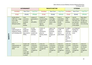 Metro Manila Inclusive Mobility Initiatives Mapping Workshop
17 October 2013
GOVERNMENT

PRIVATE SECTOR

CITIZENS

Immediate

Short Term

Long Term

Immediate

Short Term

Long Term

Immediate

Short Term

Long Term

(1 yr)

(3 yrs)

(10 yrs)

(1 yr)

(3 yrs)

(10 yrs)

(1 yr)

(3 yrs)

(10 yrs)
help reduce
pollution -through tree
planting and
tree nurturing

SAFETY

strictly enforce
traffic laws -- assign
more traffic
enforcers to
delinquent places

more
convenient
and up-tostandards
PWD
facilities

creation of
gated platform
for
LRTs/MRTs

creation of
insurance policy
programs for
drivers and
highway
enforcers

installing
street lights
and waiting
sheds in dark
places

invest in
sustainable/e
nvironmentfriendly
transport
system

observe
traffic
safety
practices

vote for
policy-makers
who listen and
pay attention
to the needs
of the people

proper
implementation of
designated 'loading
and unloading areas'

create
designated
pedestrian
lanes only for
PWDs

provide
'walkable'
walkways
outside train
terminals

creation of
regular
maintenance
policy for
vehicles (checkup)

support the
Pantawid
Pamilyang
Pilipino
Program (4
Ps)

institutionaliz
e traffic
safety as
early as
grade school

be vigilant report
dilapidated
roads that
may not be
safe for
motorists
and
pedestrians

use designated
'loading and
unloading
areas'

strict
implementation of
'standard road
safety'

include road
skills/streetsmart
(crossing
streets,
street signs,
traffic signs)
in school

create of a
'comprehensive disaster
response
management
plan'

create of a
'comprehen-sive
disaster response
management
plan'

create of a
'comprehensive disaster
response
management
plan'

create of a
'comprehensive disaster
response
management
plan'

create of a
'comprehe
n-sive
disaster
response
manageme
nt plan'

create of a
'comprehensive disaster
response
management
plan'

create of a
'comprehensive disaster
response
management
plan'

34

 