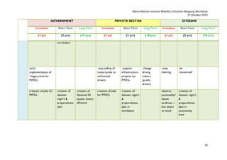 Metro Manila Inclusive Mobility Initiatives Mapping Workshop
17 October 2013
GOVERNMENT

PRIVATE SECTOR

CITIZENS

Immediate

Short Term

Long Term

Immediate

Short Term

Long Term

Immediate

Short Term

Long Term

(1 yr)

(3 yrs)

(10 yrs)

(1 yr)

(3 yrs)

(10 yrs)

(1 yr)

(3 yrs)

(10 yrs)

curriculum

strict
implementation of
'magna carta for
PWDs'

creation of jobs for
PWDs

stop selling of
motorcycles to
unlicensed
drivers

creation of
disaster
mgm’t &
preparedness
plan

creation of
National ID
system (more
efficient)

support
infrastructure
projects for
PWDs

creation of jobs
for PWDs

creation of
disaster mgm’t
&
preparedness
plan in
workplace

change
driving
culture
(profitdriven)

stop
littering

be
‘concerned’

observe
punctuality/
above
tardiness -live closer
to work

creation of
disaster mgm’t
&
preparedness
plan in
community
level

35

 