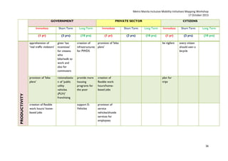 Metro Manila Inclusive Mobility Initiatives Mapping Workshop
17 October 2013
GOVERNMENT

PRIVATE SECTOR

CITIZENS

Short Term

Long Term

Immediate

Short Term

Long Term

Immediate

Short Term

Long Term

(1 yr)

(3 yrs)

(10 yrs)

(1 yr)

(3 yrs)

(10 yrs)

(1 yr)

(3 yrs)

(10 yrs)

apprehension of
'real traffic violators'

given 'tax
incentives'
for citizens
who
bike/walk to
work and
also for
commuters

creation of
infrastructures
for PWDS

provision of 'bike
plans'

be vigilant

provision of 'bike
plans'

PRODUCTIVITY

Immediate

rationalizatio
n of 'public
utility
vehicles
(PUV)'
franchising

provide more
housing
programs for
the poor

creation of
flexible work
hours/homebased jobs

plan for
trips

support EVehicles

provision of
service
vehicles/shuttle
services for
employees

creation of flexible
work hours/ homebased jobs

every citizen
should own a
bicycle

36

 