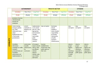Metro Manila Inclusive Mobility Initiatives Mapping Workshop
17 October 2013
GOVERNMENT

PRIVATE SECTOR

CITIZENS

Immediate

Short Term

Long Term

Immediate

Short Term

Long Term

Immediate

Short Term

Long Term

(1 yr)

(3 yrs)

(10 yrs)

(1 yr)

(3 yrs)

(10 yrs)

(1 yr)

(3 yrs)

(10 yrs)

review existing
transport policies
(e.g., bike/
motorcycle lanes;
obtain
feedback/informatio
n from actual
practitioners)

convert
riverbanks to
bikelanes and
parks

implementatio
n of a master
plan for a safe,
appropriate,
environmental
-friendly
metro-wide
public
transport
network

stop corruption

immediate
information
campaigns on traffic/
transport
protocols/rules and
immediate
enforcement and
implementation of

construction
of public
infrastructure
for
commuters

all transport
sectors should
shift to 'clean
and efficient
vehicles'
(electric
vehicles, solar,
use of other
alternative

business
establishments
should stop using
public spaces as
their own

CIVILITY

provision of service
vehicles/shuttle
services for
employees
businesses
should
establish a
sense of public
responsibility
by funding
maintenance
of public
transport
infrastructures

stop
corruption

stop
corruption

stop
corruption

observe
proper
hygiene
and
cleanliness
especially
in public
spaces

observe
proper
hygiene and
cleanliness
especially in
public spaces

observe
proper
hygiene and
cleanliness
especially in
public spaces

37

 