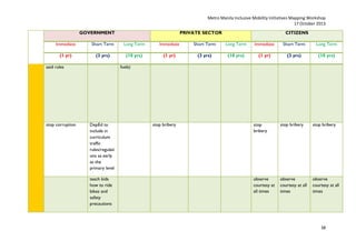 Metro Manila Inclusive Mobility Initiatives Mapping Workshop
17 October 2013
GOVERNMENT

PRIVATE SECTOR

CITIZENS

Immediate

Short Term

Long Term

Immediate

Short Term

Long Term

Immediate

Short Term

Long Term

(1 yr)

(3 yrs)

(10 yrs)

(1 yr)

(3 yrs)

(10 yrs)

(1 yr)

(3 yrs)

(10 yrs)

said rules

stop corruption

fuels)

DepEd to
include in
curriculum
traffic
rules/regulati
ons as early
as the
primary level
teach kids
how to ride
bikes and
safety
precautions

stop bribery

stop
bribery

stop bribery

stop bribery

observe
courtesy at
all times

observe
courtesy at all
times

observe
courtesy at all
times

38

 