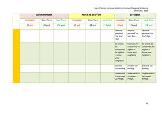 Metro Manila Inclusive Mobility Initiatives Mapping Workshop
17 October 2013
GOVERNMENT

PRIVATE SECTOR

CITIZENS

Immediate

Short Term

Long Term

Immediate

Short Term

Long Term

Immediate

Short Term

Long Term

(1 yr)

(3 yrs)

(10 yrs)

(1 yr)

(3 yrs)

(10 yrs)

(1 yr)

(3 yrs)

(10 yrs)

observe
personal
'car less'
days

observe
personal 'car
less' days

observe
personal 'car
less' days

be aware,
be
concerned,
be vigilant - know
your
neighbors

be aware, be
concerned, be
vigilant -know your
neighbors

be aware, be
concerned, be
vigilant -know your
neighbors

practice
car-pooling

practice carpooling

practice carpooling

understand
/care/respe
ct PWDS

understand/ca
re/respect
PWDS

understand/ca
re/respect
PWDS

39

 