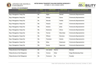METRO MANILA TRANSPORT CHALLENGE MAPPING WORKSHOP II
OCTOBER 17, 2013, 8:30AM-5:00PM

SCHOOL OF GOVERNMENT
ORGANIZATION

TITLE

LAST NAME

FIRST NAME

COMMUNITY REPRESENTATIVE
Agad
Samuel

DESIGNATION/ AFFILIATION

Brgy. Manggahan, Pasig City

Mr.

Brgy. Manggahan, Pasig City

Mr.

Bellaga

Cyrus

Community Representative

Brgy. Manggahan, Pasig City

Mr.

Morado

Teofilo

Community Representative

Brgy. Manggahan, Pasig City

Ms.

Pasaylo

Lanie

Community Representative

Brgy. Manggahan, Pasig City

Ms.

Samson

Jinky

Community Representative

Brgy. Manggahan, Pasig City

Ms.

Santacera

Gloria

Community Representative

Brgy. Manggahan, Pasig City

Ms.

Tercias

Mary Rose

Community Representative

Brgy. Manggahan, Pasig City

Ms.

Whelan

Herminia

Community Representative

Brgy. Manggahan, Pasig City

Ms.

Tumawan

Amelia

Community Representative

Brgy. Manggahan, Pasig City

Ms.

Biñas

Rosemarie

Community Representative

Brgy. Manggahan, Pasig City

Ms.

Santos

Esperanza

Community Representative

Tiklop Society of the Philippines

Mr.

Tiklop Society of the Philippines

Ms.

Fortuno

Ethel

Hinge Membership Chair

Tiklop Society of the Philippines

Mr.

Fortuno Jr.

Pio

Founder

LOCAL/ INTL NGO
del castillo
Marlon

Community Representative

Member

Faber Hall Function Room, Ateneo de Manila University | October 17, 2013

 