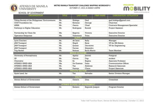 METRO MANILA TRANSPORT CHALLENGE MAPPING WORKSHOP II
OCTOBER 17, 2013, 8:30AM-5:00PM

SCHOOL OF GOVERNMENT
ORGANIZATION

TITLE

LAST NAME
Hidalgo
Kintanar
Osorio
Rodriguez

FIRST NAME

Tiklop Society of the Philippines/ Environweave
CIOF Foundation Inc.
ANSA
Pathways to Higher Education

Mr.
Mr.
Mr.
Mr.

Ged
George
Chad
Ronald

Partnership for Clean Air
Operation Katipunan

Ms.
Ms.

Lyon Couriers
JAM Transport
JAM Transport
JAM Transport
Trip Barker

Mr.
Mr.
Mr.
Mr.
Mr.

University of Pennsylvania

Mr.

UP
Chemistry
ATENEO-UNIID-SEA
ATENEO-UNIID-SEA
ATENEO-UNIID-SEA

Mr.
Ms.
Ms.
Mr.
Ms.

Ayala Land, Inc

Mr.

Ateneo School of Government

Ms.

Ateneo School of Government

ATENEO SCHOOL OF GOVERNMENT
Dr.
Romero
Segundo Joaquin

DESIGNATION/ AFFILIATION
ged.hidalgo@gmail.com
Chairman
Contracts Management Specialist
Project Assistant

Segovia
Victoria
Tolentiono
Trina
SUPPLY
de Leon
Rally
Mapili
Rene
Quizon
Geronimo
Fernan
Alejandro
Robosa
Karlo Martin
MEDIA/ ACADEME
Apelar
Jezreel

Executive Director
Executive Director

Garcia
Cep
So
Regina
De Guzman Dana
Tan
Aildrene
Pantoja
Claire
PRIVATE SECTOR
Tan
Salvador

student
Associate Professor
Communication Officer
Research Associate
Project Associate

YOUTH
Gatarin

Gina

Manager
VP for HR/Admin
VP for Engineering
Team Member
Postgrad

Senior Division Manager
Consultant

Program Director

Faber Hall Function Room, Ateneo de Manila University | October 17, 2013

 