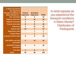In What Capacity Do
You Experience
Transport Conditions in Primary
Secondary
Metro Manila? As … Experience Experience
Bus commuters
8
6
Jeepney commuters
6
16
Pedicab commuters
2
6
Tricycle commuters
8
8
Pedestrians
3
11
Bicycle riders
13
7
Motorcycle riders
1
Tricycle drivers
1
as private vehicle riders
8
9

TOTAL
13
24
7
16
12
17
1
1
18

Train (MRTs and LRTs)
commuters

5

13

19

AUV/FX/GT Express
commuters

5

4

10

Taxi riders
TOTAL

1
59

8
90

9
149

In what capacity do
you experience the
transport conditions
in Metro Manila?
Distribution of
Participants

 