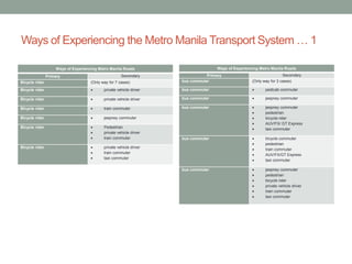 Ways of Experiencing the Metro Manila Transport System … 1
Ways of Experiencing Metro Manila Roads

Ways of Experiencing Metro Manila Roads

Secondary

Bicycle rider

(Only way for 7 cases)

Primary
bus commuter

(Only way for 3 cases)

Bicycle rider



private vehicle driver

bus commuter



pedicab commuter

Bicycle rider



private vehicle driver

bus commuter



jeepney commuter

Bicycle rider



train commuter

bus commuter

Bicycle rider



jeepney commuter

Bicycle rider





Pedestrian
private vehicle driver
train commuter







jeepney commuter
pedestrian
tricycle rider
AUV/FX/ GT Express
taxi commuter

bus commuter





private vehicle driver
train commuter
taxi commuter







tricycle commuter
pedestrian
train commuter
AUV/FX/GT Express
taxi commuter

bus commuter








jeepney commuter
pedestrian
bicycle rider
private vehicle driver
train commuter
taxi commuter

Secondary

Primary

Bicycle rider

 