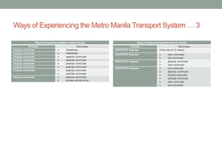 Ways of Experiencing the Metro Manila Transport System … 3
Ways of Experiencing Metro Manila Roads
tricycle
tricycle
tricycle
tricycle
tricycle
tricycle
tricycle

Primary
commuter
commuter
commuter
commuter
commuter
commuter
commuter

tricycle commuter












Secondary
Pedestrian
Pedestrian
jeepney commuter
pedicab commuter
jeepney commuter
jeepney commuter
jeepney commuter
pedicab commuter
jeepney commuter
private vehicle driver

Ways of Experiencing Metro Manila Roads
Primary
AUV/FX/GT Express

Secondary
(Only way for 2 cases)

AUV/FX/GT Express












AUV/FX/GT Express
AUV/FX/GT Express

train commuter
taxi commuter
jeepney commuter
train commuter
bus commuter
jeepney commuter
tricycle commuter
pedicab commuter
train commuter
taxi commuter

 