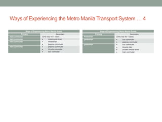 Ways of Experiencing the Metro Manila Transport System … 4
Ways of Experiencing Metro Manila Roads
Primary
train commuter
train commuter
train commuter
train commuter

Secondary
(Only way for 1 case)

motorcycle driver

Pedestrian

jeepney commuter

jeepney commuter

tricycle commuter

taxi commuter

Ways of Experiencing Metro Manila Roads
Primary
Pedestrian
pedestrian
pedestrian

Secondary
(Only way for 1 case)







bus commuter
jeepney commuter
bus commuter
bicycle rider
private vehicle driver
train commuter

 