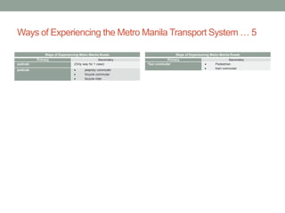 Ways of Experiencing the Metro Manila Transport System … 5
Ways of Experiencing Metro Manila Roads
Primary
pedicab
pedicab

Secondary
(Only way for 1 case)




jeepney commuter
tricycle commuter
bicycle rider

Ways of Experiencing Metro Manila Roads
Primary
Taxi commuter




Secondary
Pedestrian
train commuter

 