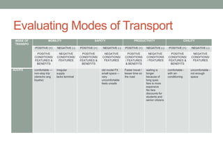 Evaluating Modes of Transport
MODE OF
TRANSPO

MOBILITY

SAFETY

PRODUCTIVITY

CIVILITY

POSITIVE (+)

POSITIVE (+)

NEGATIVE (-)

POSITIVE (+)

NEGATIVE (-)

POSITIVE (+)

NEGATIVE (-)

POSITIVE
CONDITIONS/
FEATURES &
BENEFITS
AUV/FX

NEGATIVE (-)
NEGATIVE
CONDITIONS/
FEATURES

POSITIVE
CONDITIONS/
FEATURES &
BENEFITS

NEGATIVE
CONDITIONS/
FEATURES

POSITIVE
CONDITIONS
/ FEATURES
& BENEFITS

NEGATIVE
CONDITIONS
/ FEATURES

POSITIVE
CONDITIONS/
FEATURES &
BENEFITS

NEGATIVE
CONDITIONS/
FEATURES

comfortable --non-stop trip
(derecho ang
biyahe)

irregular
supply
lacks terminal

old model FX
small space -very
uncomfortable
feels unsafe

Faster travel /
lesser time on
the road

waiting is
longer
because of
long ques
fare is more
expensive
No fare
discounts for
students and
senior citizens

comfortable with airconditioning

uncomfortable not enough
space

 