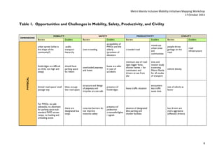 Metro Manila Inclusive Mobility Initiatives Mapping Workshop
17 October 2013

Table 1. Opportunities and Challenges in Mobility, Safety, Productivity, and Civility

DIMENSIONS

MOBILITY

SAFETY

Barriers

Enablers

urban sprawl (what is
the shape of the
community?)

public
transport
hierarchy

Barriers

Enablers

over-crowding

PRODUCTIVITY

Barriers

Enablers

Barriers

Enablers

accessibility of
PWDs and the
elderly
(provision of
elevators

crowded road

mixed-use
urban areas
and
communities

people throw
garbage on the
road

road
infrastructure

time and
motion study
traversing
Metro Manila
for all modes
of transport

vehicle density

encounters
less traffic
saves time

size of vehicle as
factor

footbridges are difficult
to climb; too high and
steep)
PHYSICAL

CIVILITY

should have
parking space
for bikers

overloaded jeepneys
and buses

buses are safer
in case of
accidents

minimum size of road
signs bigger fonts,
shorter names -- for
commuters and
drivers to see from
afar

limited road space/ small
passage way

bikes occupy
less road space

structure and design
of jeepneys and
tricycles are not safe

presence of
footbridges

heavy traffic situation

For PWDs: no safe
sidewalks; no allotment
for parking space substandard PWD access
ramps; no loading and
unloading zones

there are
designated bus
stops

concrete barriers do
not improve
motorist safety

presence of
pedestrian
crosswalks/lights
/ signals

absence of designated
bike parking and
shower facilities

bus drivers are
more aggressive
(offensive drivers)

8

 