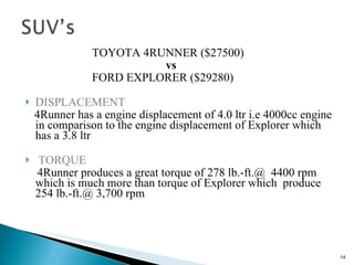 TOYOTA 4RUNNER ($27500)      vs   FORD EXPLORER ($29280) DISPLACEMENT 4Runner has a engine displacement of 4.0 ltr i.e 4000cc engine in comparison to the engine displacement of Explorer which has a 3.8 ltr TORQUE 4Runner produces a great torque of  278 lb.-ft.@  4400 rpm  which is much more than torque of Explorer which  produce 254  lb.-ft. @ 3,700 rpm 