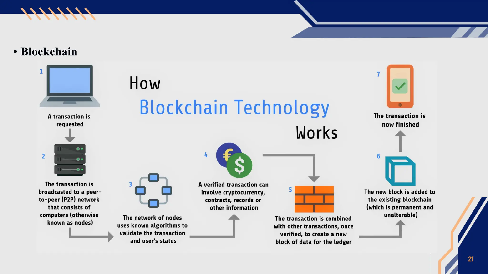 • Blockchain
21
 