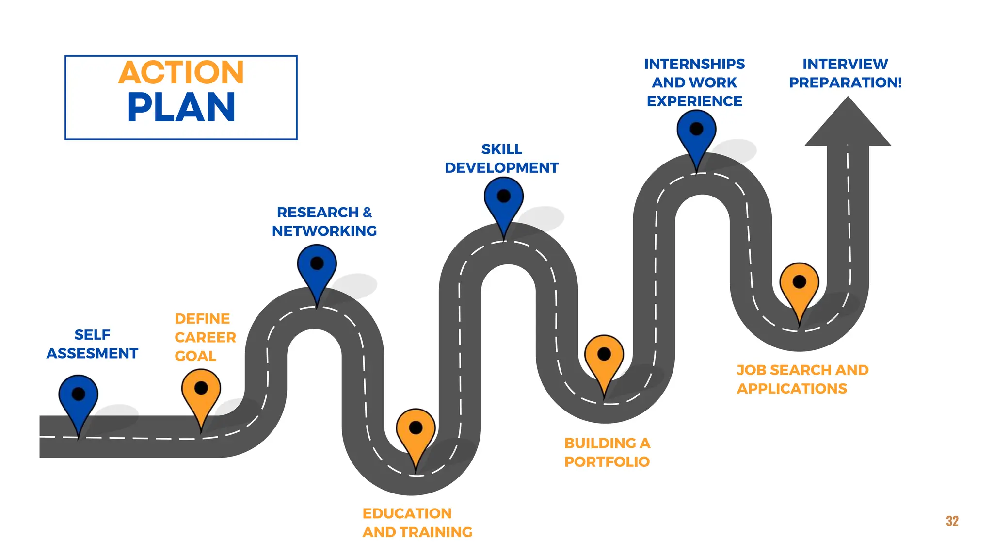 SELF
ASSESMENT
RESEARCH &
NETWORKING
INTERNSHIPS
AND WORK
EXPERIENCE
DEFINE
CAREER
GOAL
EDUCATION
AND TRAINING
BUILDING A
PORTFOLIO
SKILL
DEVELOPMENT
JOB SEARCH AND
APPLICATIONS
INTERVIEW
PREPARATION!
32
 
