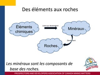 PROSPECTORS AND DEVELOPERS ASSOCIATION OF CANADA MINING MATTERS
Deviennent
Des éléments aux roches
Les minéraux sont les composants de
base des roches.
Éléments
chimiques
Minéraux
Roches
Liens qui deviendront
 