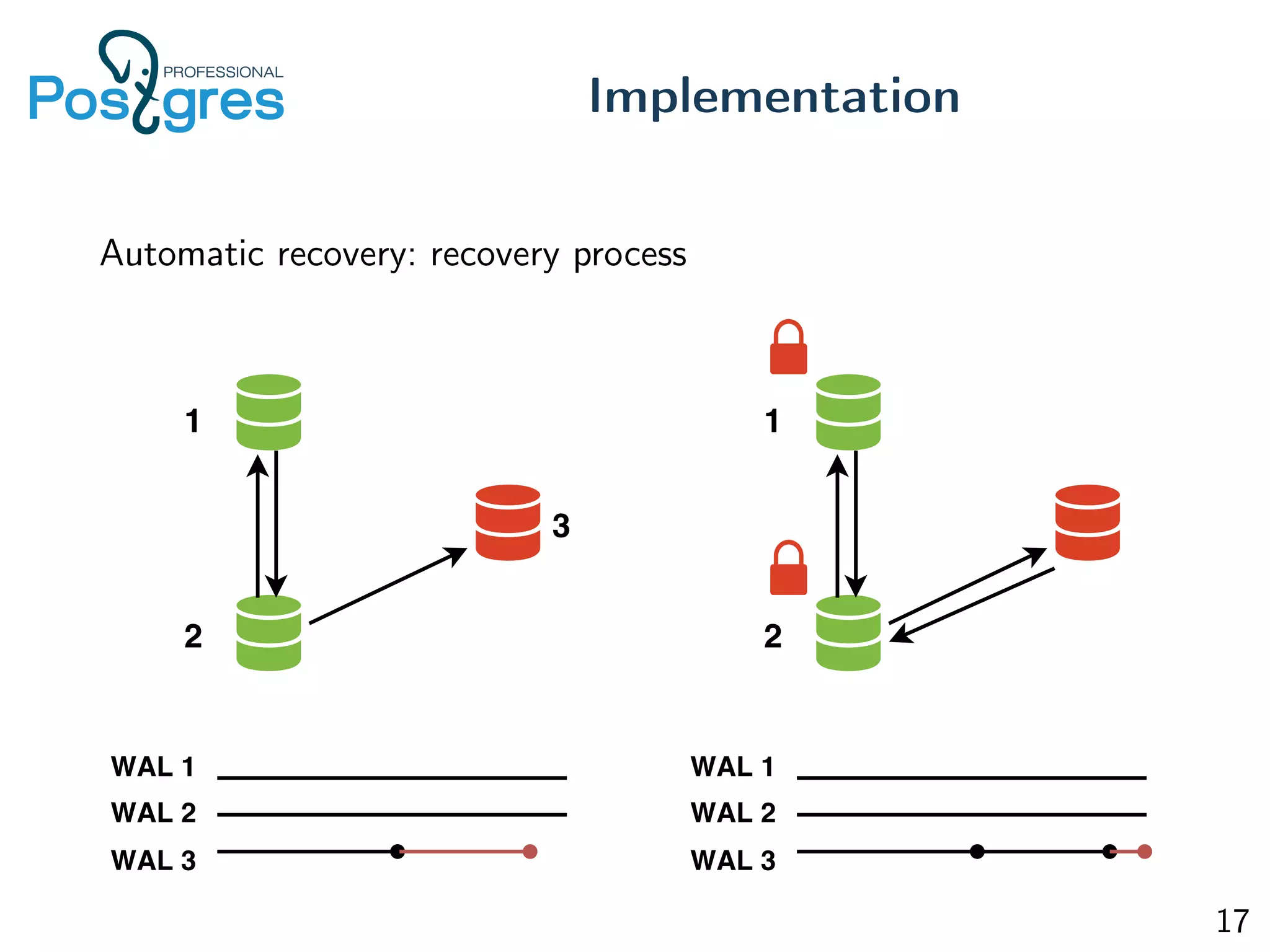 Automatic recovery: recovery process
Implementation
17
 