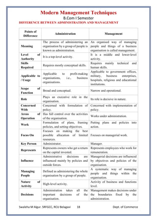 Modern Management Techniques
B.Com I Semester
Swaleha M Algur. SRFGCC, RCU Belagavi Dept. of Commerce
18
DIFFERENCE BETWEEN ADMINISTRATION AND MANAGEMENT
Points of
Difference
Administration Management
Meaning
The process of administering an
organisation by a group of people is
known as administration.
An organised way of managing
people and things of a business
organisation is called management.
Level of
Authority
It is a top-level activity.
It is a middle and lower-level
activity.
Skills
Required
Requires mostly conceptual skills.
Requires mainly technical and
human skills.
Applicable to
/ Usage
Applicable to profit-making
organisations, i.e., business
organisations.
Applicable to government offices,
military, business enterprises,
hospitals, religious and educational
institutions.
Scope of
Function
Broad and conceptual. Narrow and operational.
Role
Plays an executive role in the
organisation.
Its role is decisive in nature.
Concerned
With
Concerned with formulation of
policy.
Concerned with implementation of
policy.
Areas of
Operation
Has full control over the activities
of the organisation.
Works under administration.
Work
Formulation of plans, framing
policies, and setting objectives.
Putting plans and policies into
action.
Focus On
Focuses on making the best
possible allocation of limited
resources.
Focuses on managerial work.
Key Person Administrator. Manager.
Represents
Represents owners who get a return
on the capital invested.
Represents employees who work for
remuneration.
Influence
Administrative decisions are
influenced mainly by policies and
outside forces.
Managerial decisions are influenced
by objectives and policies of the
organisation.
Managing
People
Defined as administering the whole
organisation by a group of people.
A systematic way of managing
people and things within the
organisation.
Nature of
Activity
High-level activity.
Activity of business and functions
level.
Decisions
Administration takes all the
important decisions of the
organisation.
Management makes decisions under
the boundaries fixed by the
administration.
 