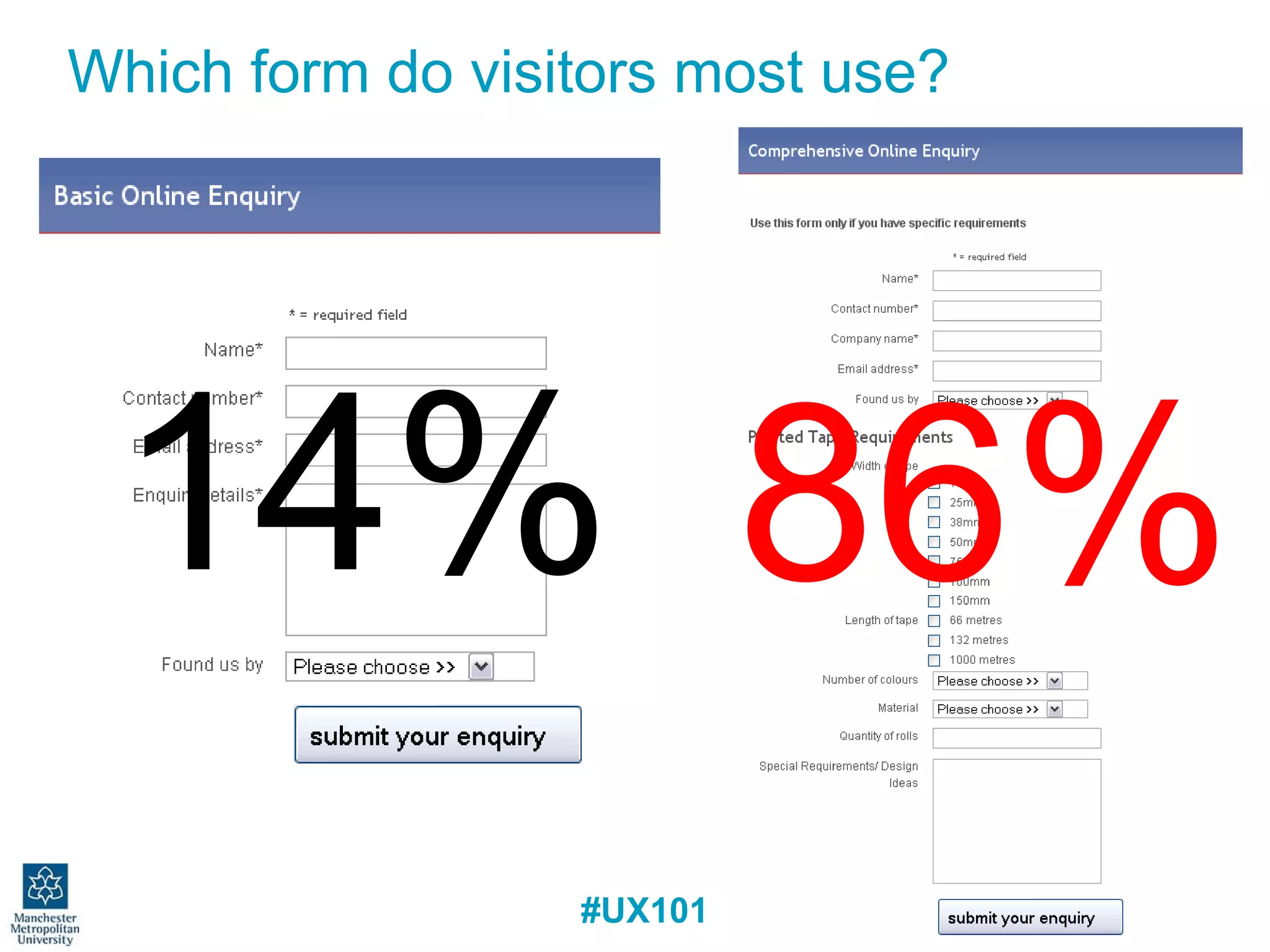 Which form do visitors most use? 14% 86% 
