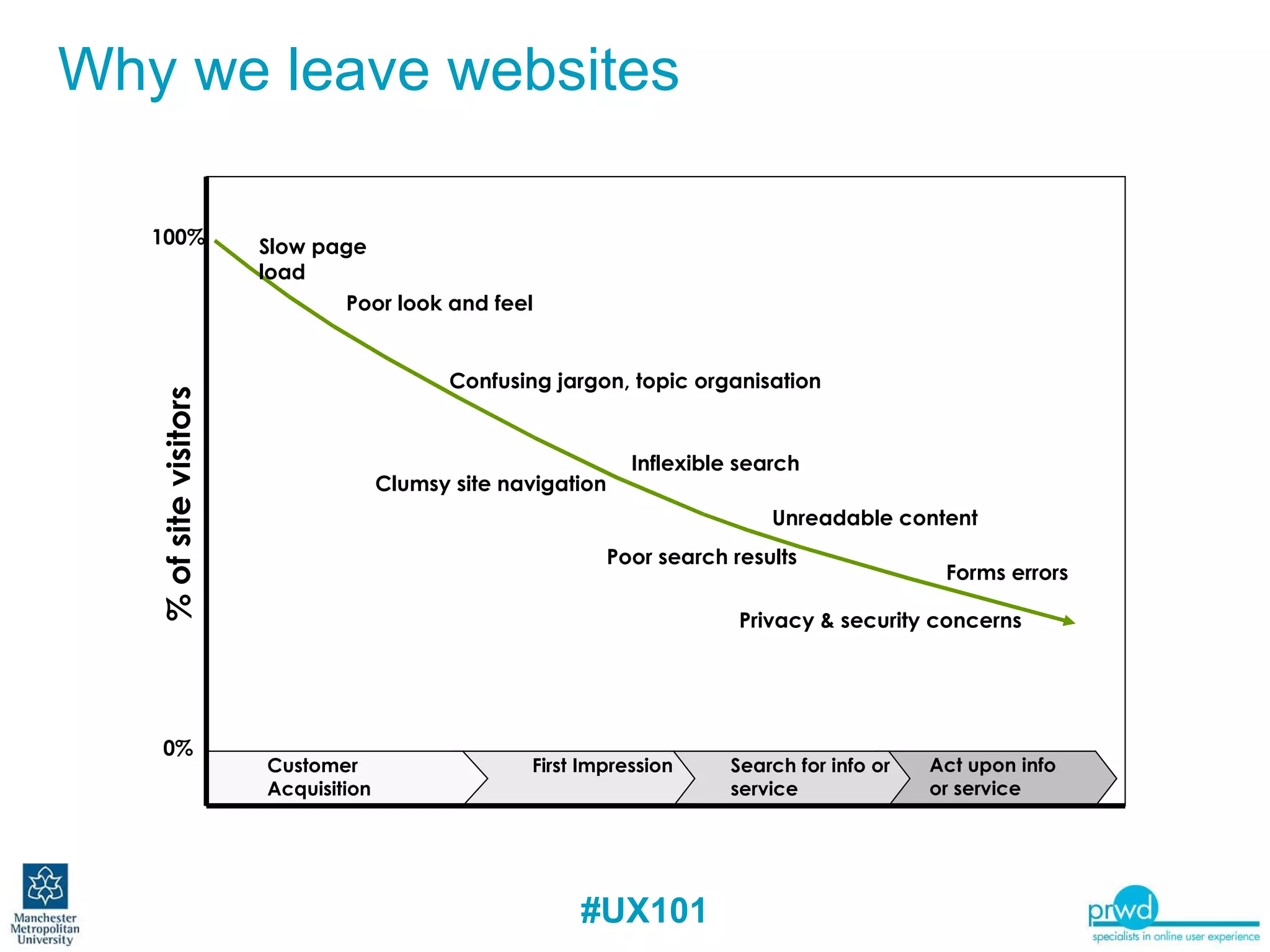 Why we leave websites Customer Acquisition First Impression Search for info or service Act upon info or service Slow page load Poor look and feel Confusing jargon, topic organisation Inflexible search Poor search results Privacy & security concerns Unreadable content Clumsy site navigation % of site visitors 100% 0% Forms errors 