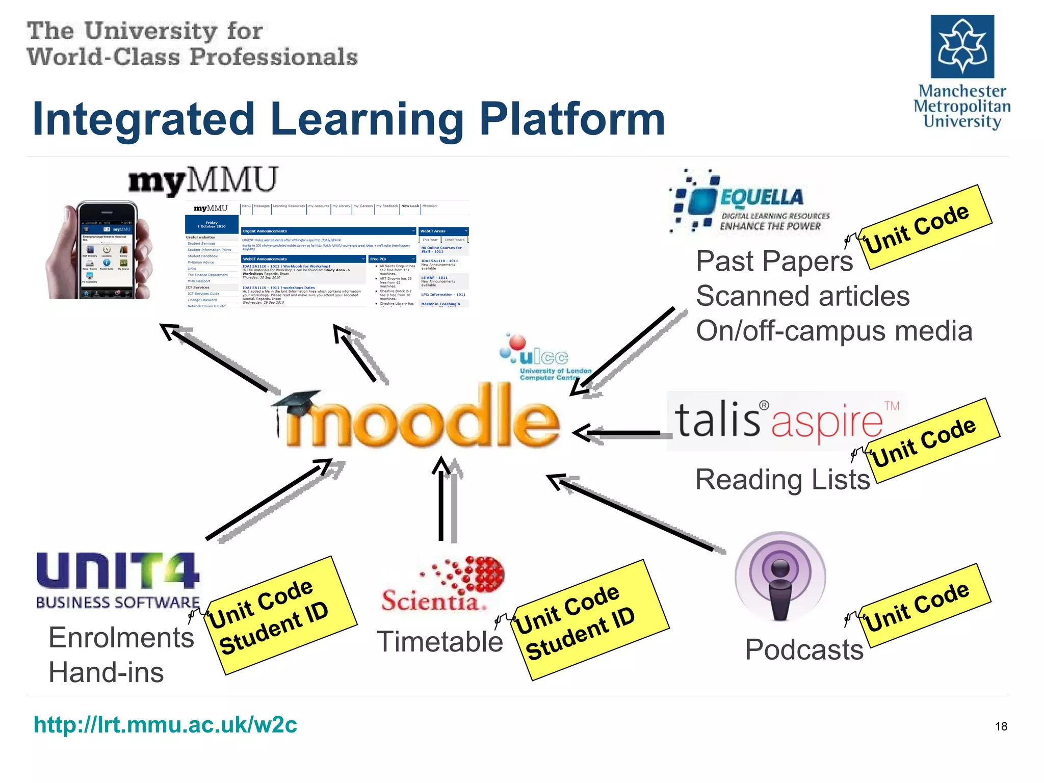 Integrated Learning Platform Past Papers Scanned articles On/off-campus media Unit Code Reading Lists Unit Code Podcasts Unit Code Unit Code Student ID Timetable Unit Code Student ID Enrolments Hand-ins http://lrt.mmu.ac.uk/w2c 